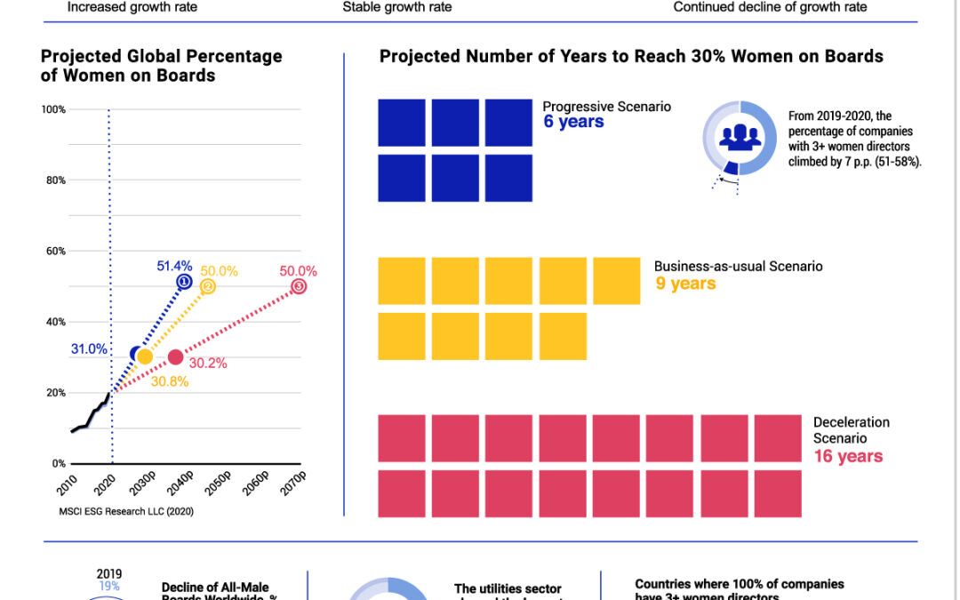 The Rise of Women on Boards